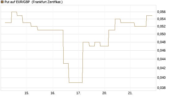Put auf EUR/GBP [Vontobel] Chart
