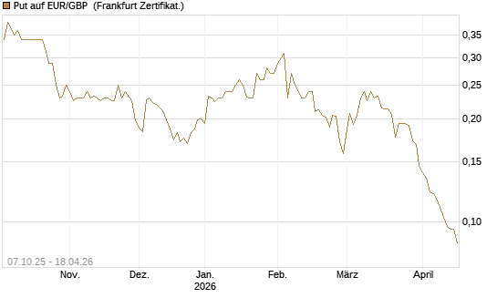 Put auf EUR/GBP [Vontobel] Chart