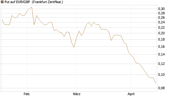 Put auf EUR/GBP [Vontobel] Chart