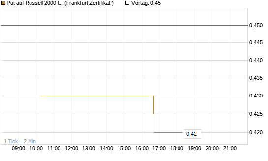 Put auf Russell 2000 Index [Vontobel] Chart