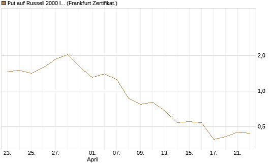 Put auf Russell 2000 Index [Vontobel] Chart