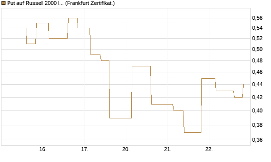 Put auf Russell 2000 Index [Vontobel] Chart