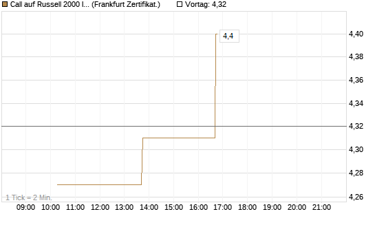 Call auf Russell 2000 Index [Vontobel] Chart