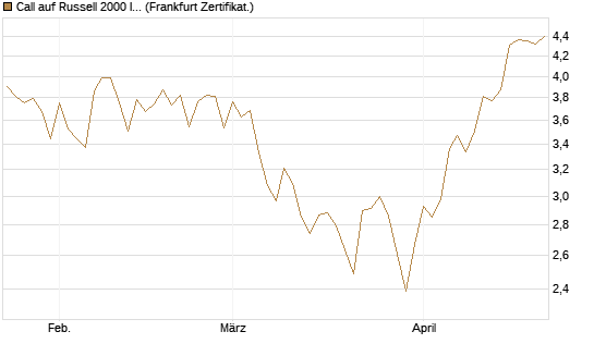 Call auf Russell 2000 Index [Vontobel] Chart