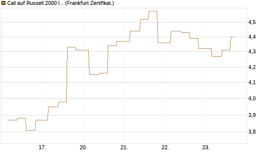 Call auf Russell 2000 Index [Vontobel] Chart