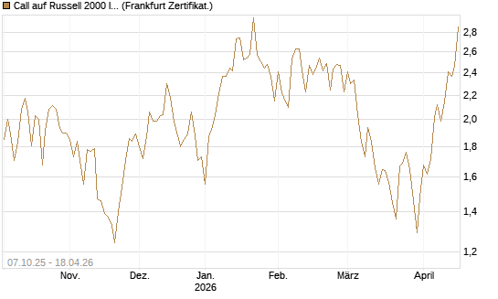 Call auf Russell 2000 Index [Vontobel] Chart