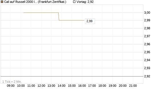 Call auf Russell 2000 Index [Vontobel] Chart