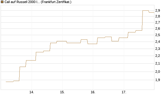 Call auf Russell 2000 Index [Vontobel] Chart
