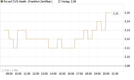 Put auf CVS Health [BNP Paribas Emissions- und Handelsges.] Chart