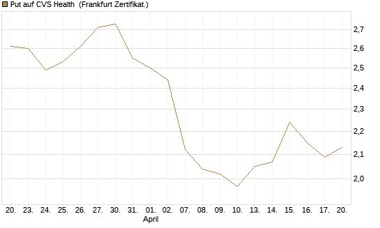 Put auf CVS Health [BNP Paribas Emissions- und Handelsges.] Chart