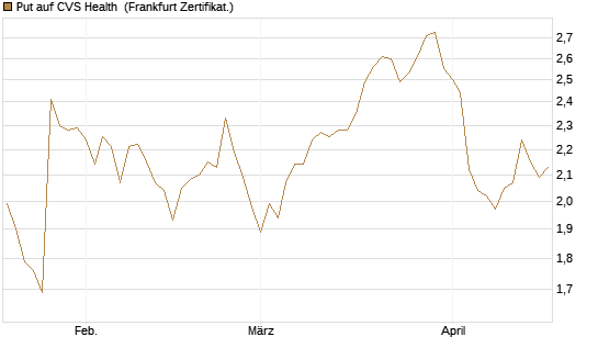 Put auf CVS Health [BNP Paribas Emissions- und Handelsges.] Chart