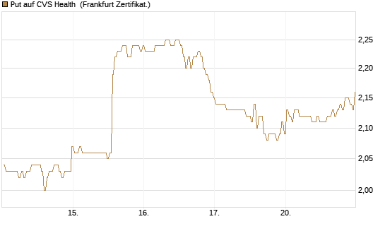 Put auf CVS Health [BNP Paribas Emissions- und Handelsges.] Chart