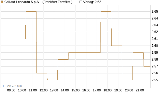 Call auf Leonardo S.p.A. [BNP Paribas Emissions- und Handelsges.] Chart