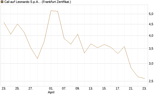 Call auf Leonardo S.p.A. [BNP Paribas Emissions- und Handelsges.] Chart