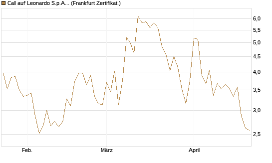 Call auf Leonardo S.p.A. [BNP Paribas Emissions- und Handelsges.] Chart