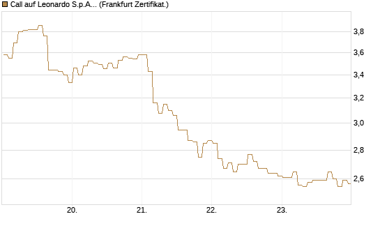 Call auf Leonardo S.p.A. [BNP Paribas Emissions- und Handelsges.] Chart