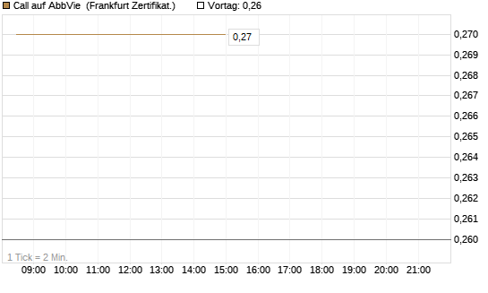 Call auf AbbVie [BNP Paribas Emissions- und Handelsges.] Chart