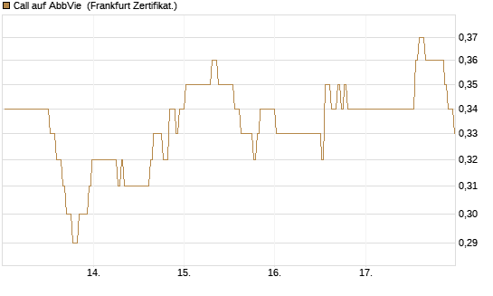 Call auf AbbVie [BNP Paribas Emissions- und Handelsges.] Chart
