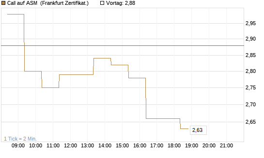 Call auf ASM [BNP Paribas Emissions- und Handelsges.] Chart