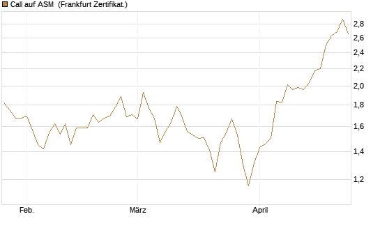 Call auf ASM [BNP Paribas Emissions- und Handelsges.] Chart