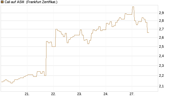 Call auf ASM [BNP Paribas Emissions- und Handelsges.] Chart