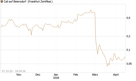Call auf Beiersdorf [BNP Paribas Emissions- und Handelsges.] Chart