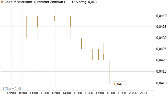 Call auf Beiersdorf [BNP Paribas Emissions- und Handelsges.] Chart