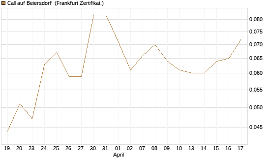Call auf Beiersdorf [BNP Paribas Emissions- und Handelsges.] Chart