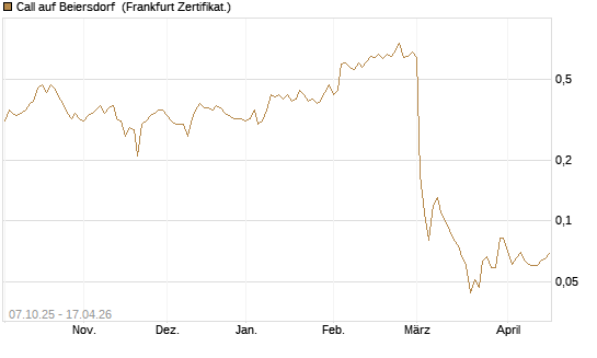 Call auf Beiersdorf [BNP Paribas Emissions- und Handelsges.] Chart