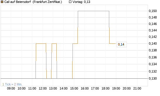 Call auf Beiersdorf [BNP Paribas Emissions- und Handelsges.] Chart