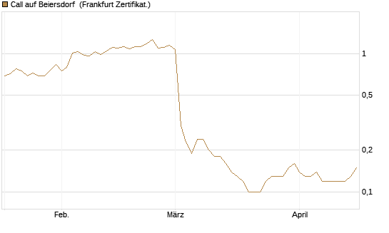 Call auf Beiersdorf [BNP Paribas Emissions- und Handelsges.] Chart