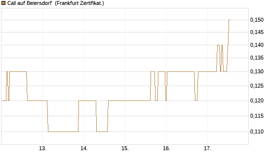 Call auf Beiersdorf [BNP Paribas Emissions- und Handelsges.] Chart