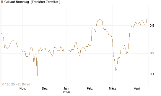 Call auf Brenntag [BNP Paribas Emissions- und Handelsges.] Chart