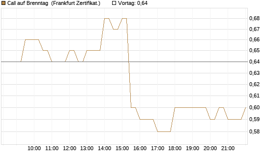 Call auf Brenntag [BNP Paribas Emissions- und Handelsges.] Chart