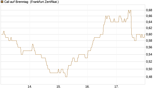 Call auf Brenntag [BNP Paribas Emissions- und Handelsges.] Chart