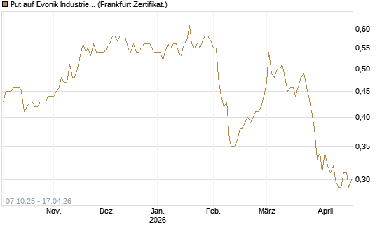 Put auf Evonik Industries [BNP Paribas Emissions- und Handelsges.] Chart