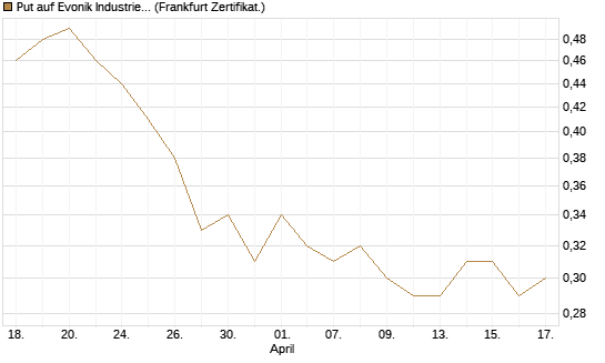 Put auf Evonik Industries [BNP Paribas Emissions- und Handelsges.] Chart