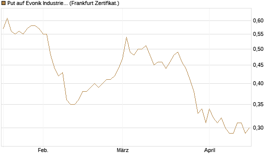 Put auf Evonik Industries [BNP Paribas Emissions- und Handelsges.] Chart