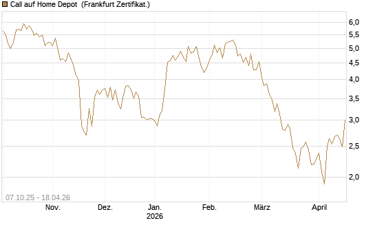 Call auf Home Depot [BNP Paribas Emissions- und Handelsges.] Chart