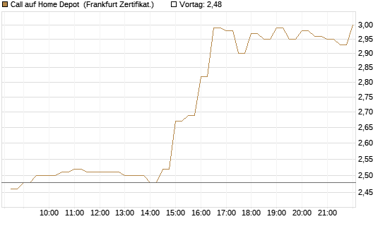Call auf Home Depot [BNP Paribas Emissions- und Handelsges.] Chart
