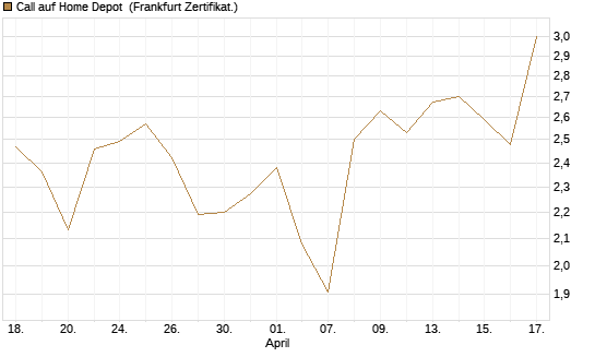Call auf Home Depot [BNP Paribas Emissions- und Handelsges.] Chart