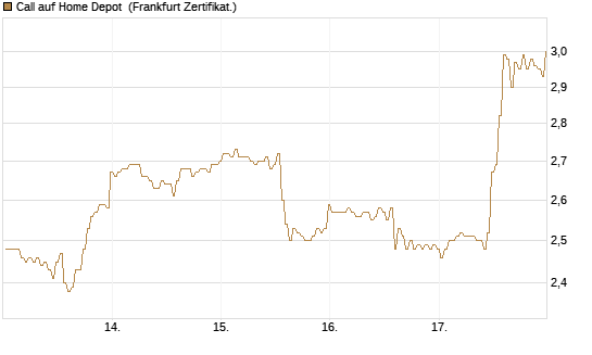 Call auf Home Depot [BNP Paribas Emissions- und Handelsges.] Chart