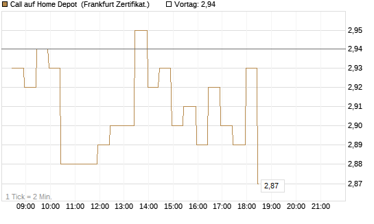 Call auf Home Depot [BNP Paribas Emissions- und Handelsges.] Chart