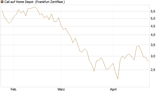 Call auf Home Depot [BNP Paribas Emissions- und Handelsges.] Chart