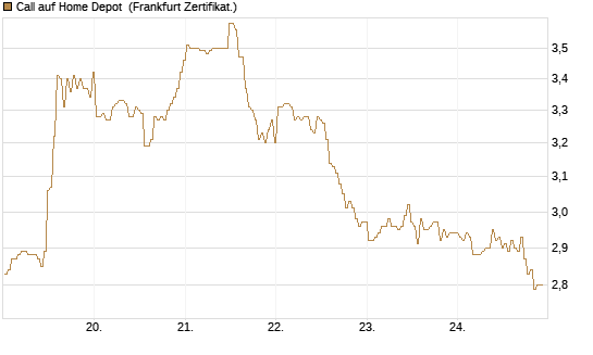 Call auf Home Depot [BNP Paribas Emissions- und Handelsges.] Chart