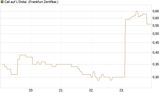 Call auf L'Oréal [BNP Paribas Emissions- und Handelsges.] Chart