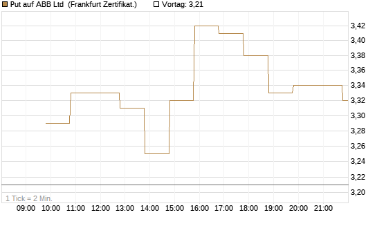 Put auf ABB Ltd [BNP Paribas Emissions- und Handelsges.] Chart