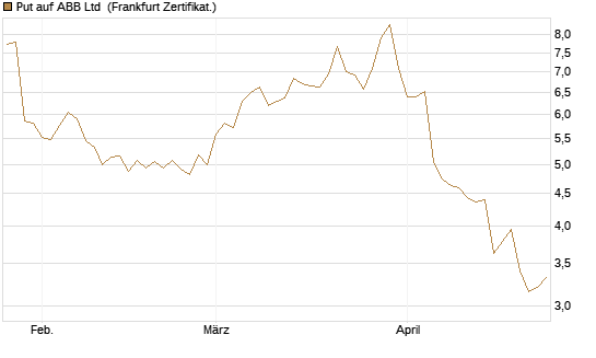 Put auf ABB Ltd [BNP Paribas Emissions- und Handelsges.] Chart