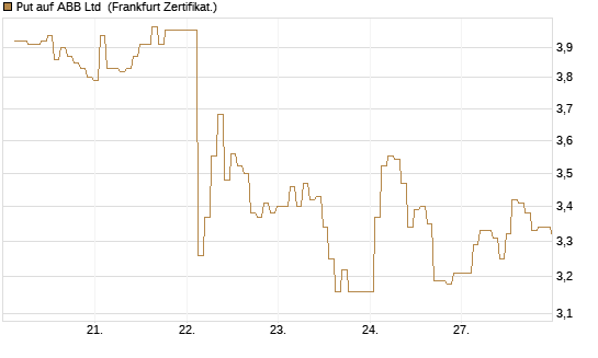 Put auf ABB Ltd [BNP Paribas Emissions- und Handelsges.] Chart