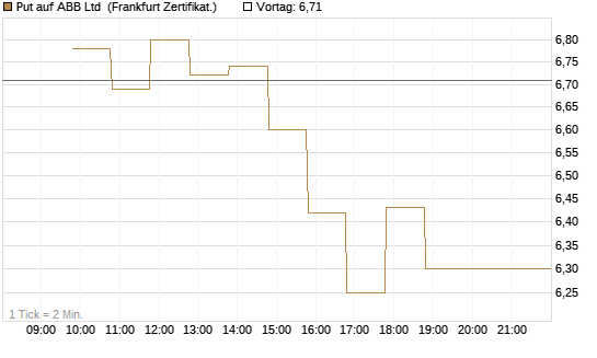 Put auf ABB Ltd [BNP Paribas Emissions- und Handelsges.] Chart